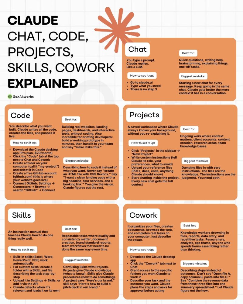 Claude Chat Code Projects Skills Cowork Explained